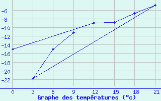 Courbe de tempratures pour Kalevala