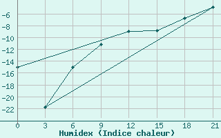 Courbe de l'humidex pour Kalevala