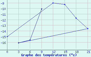 Courbe de tempratures pour Samary