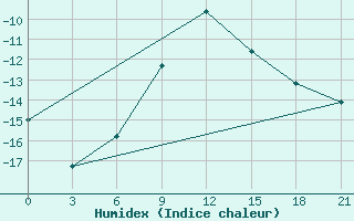 Courbe de l'humidex pour Emeck