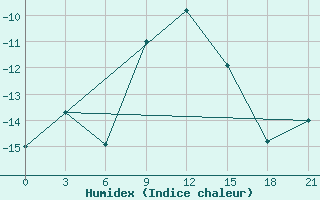 Courbe de l'humidex pour Medvezegorsk