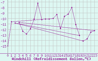 Courbe du refroidissement olien pour Corvatsch