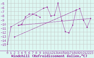 Courbe du refroidissement olien pour Gornergrat