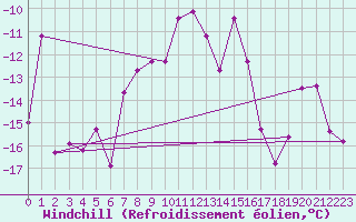 Courbe du refroidissement olien pour Ischgl / Idalpe