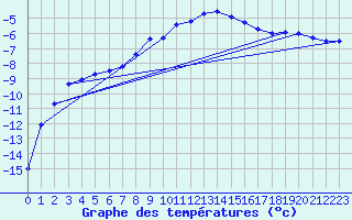 Courbe de tempratures pour Salla kk
