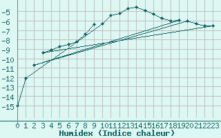 Courbe de l'humidex pour Salla kk