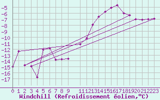 Courbe du refroidissement olien pour Mora