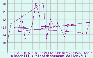 Courbe du refroidissement olien pour Gornergrat