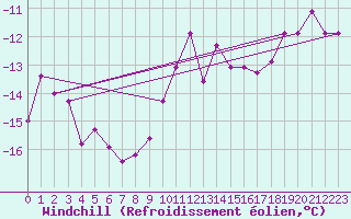 Courbe du refroidissement olien pour Corvatsch