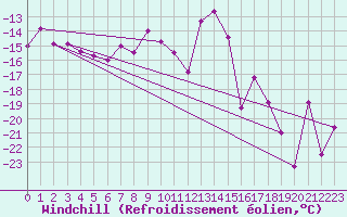 Courbe du refroidissement olien pour Katterjakk Airport