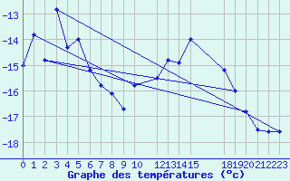 Courbe de tempratures pour Kvitoya