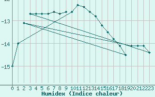 Courbe de l'humidex pour Varkaus Kosulanniemi