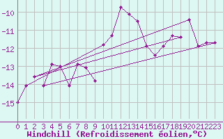 Courbe du refroidissement olien pour Alpinzentrum Rudolfshuette