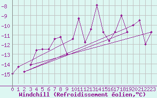 Courbe du refroidissement olien pour La Pinilla, estacin de esqu
