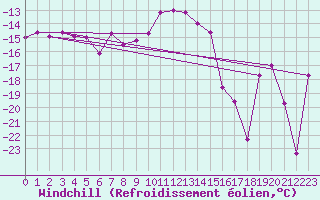 Courbe du refroidissement olien pour Kilpisjarvi