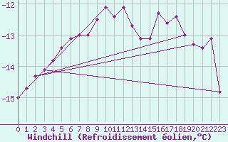 Courbe du refroidissement olien pour Brocken