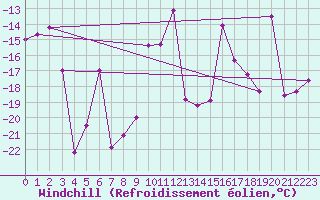 Courbe du refroidissement olien pour Titlis