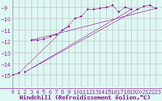 Courbe du refroidissement olien pour Lycksele