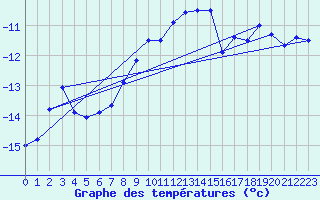 Courbe de tempratures pour Jungfraujoch (Sw)