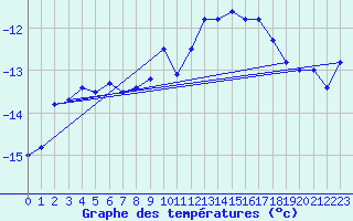 Courbe de tempratures pour Ineu Mountain