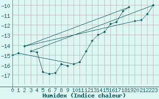 Courbe de l'humidex pour Saentis (Sw)