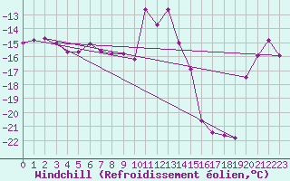 Courbe du refroidissement olien pour Piz Martegnas