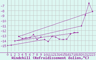 Courbe du refroidissement olien pour Galibier - Nivose (05)