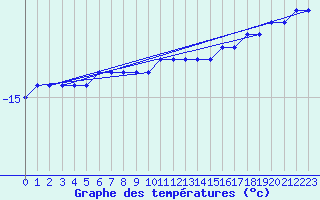 Courbe de tempratures pour Gaustatoppen