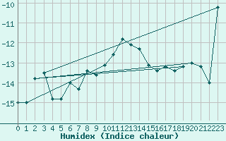 Courbe de l'humidex pour Saentis (Sw)