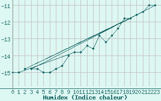 Courbe de l'humidex pour Pian Rosa (It)