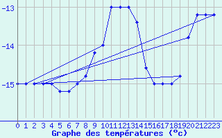 Courbe de tempratures pour Pian Rosa (It)