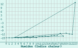 Courbe de l'humidex pour Pian Rosa (It)