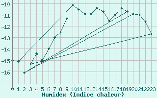 Courbe de l'humidex pour Hemavan-Skorvfjallet