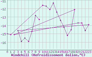 Courbe du refroidissement olien pour Titlis