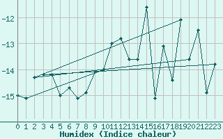 Courbe de l'humidex pour Loken I Volbu