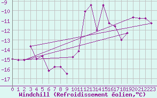 Courbe du refroidissement olien pour Feuerkogel
