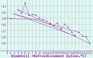 Courbe du refroidissement olien pour Nordstraum I Kvaenangen