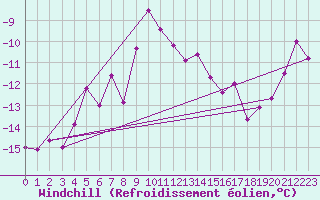 Courbe du refroidissement olien pour Kasprowy Wierch