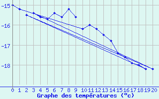 Courbe de tempratures pour Base Marambio Centro Met. Antartico