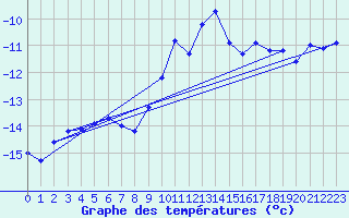 Courbe de tempratures pour Chamonix - Aiguille du Midi (74)