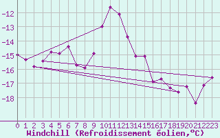 Courbe du refroidissement olien pour Skagsudde
