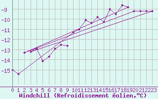 Courbe du refroidissement olien pour Milesovka