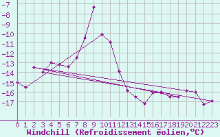 Courbe du refroidissement olien pour Piz Martegnas