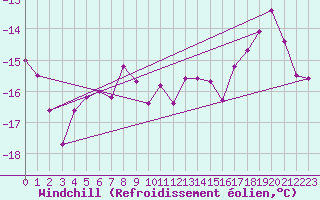 Courbe du refroidissement olien pour Kittila Laukukero