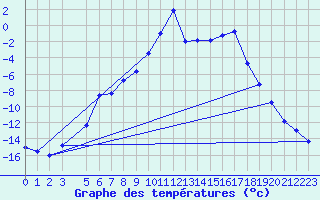 Courbe de tempratures pour Sihcajavri