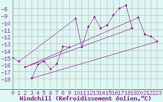 Courbe du refroidissement olien pour Klagenfurt