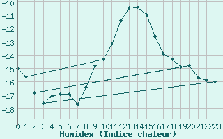 Courbe de l'humidex pour Inari Rajajooseppi