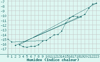 Courbe de l'humidex pour Lomnicky Stit