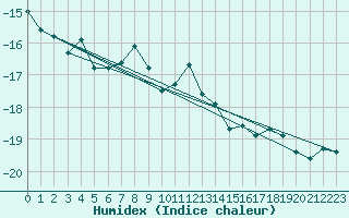 Courbe de l'humidex pour Titlis