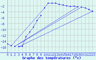 Courbe de tempratures pour La Brvine (Sw)